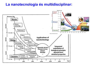 La nanotecnologia és multidisciplinar:
 