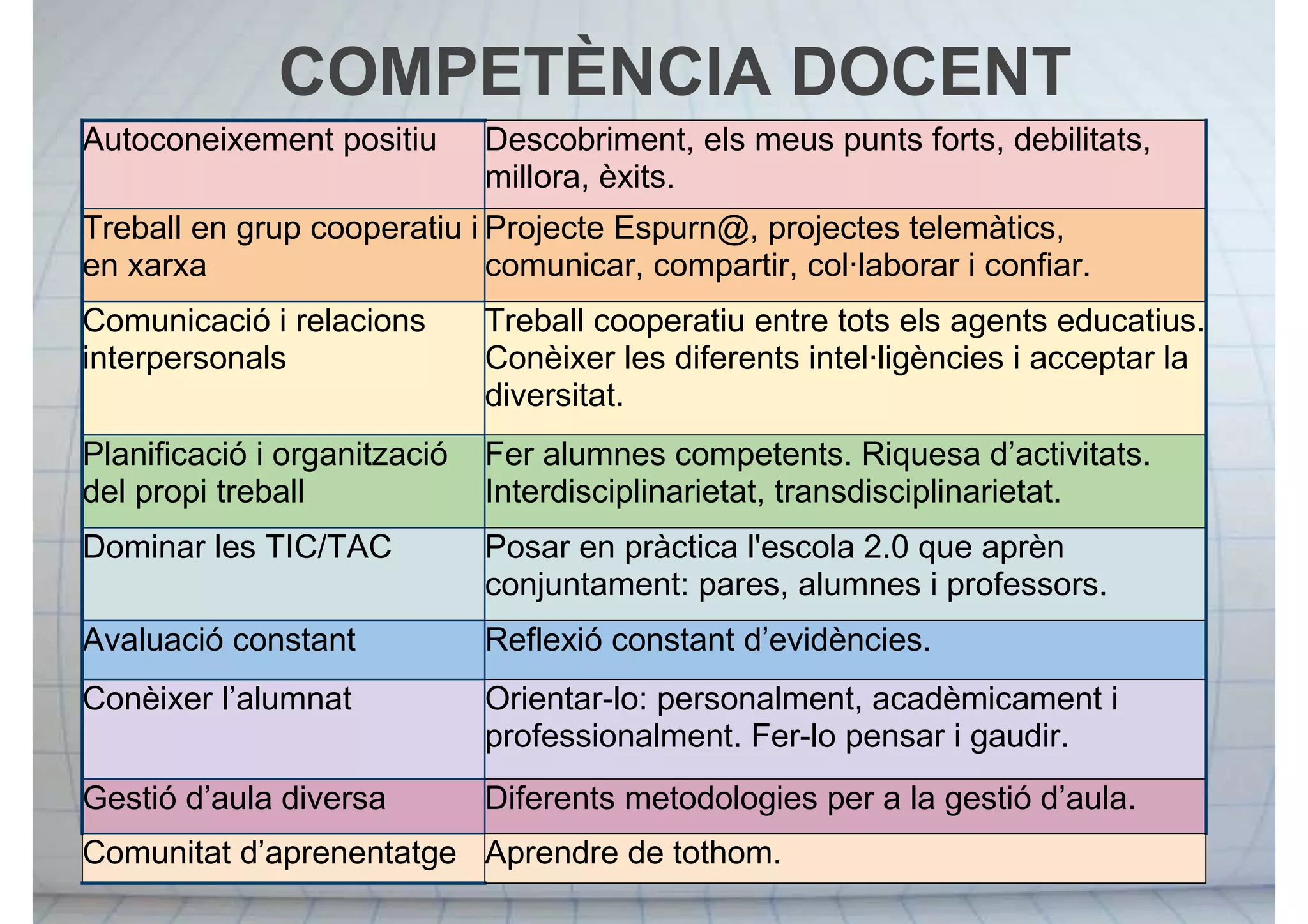 COMPETÈNCIA DOCENT
Autoconeixement positiu Descobriment, els meus punts forts, debilitats,
millora, èxits.
Treball en grup cooperatiu i
en xarxa
Projecte Espurn@, projectes telemàtics,
comunicar, compartir, col·laborar i confiar.
Comunicació i relacions
interpersonals
Treball cooperatiu entre tots els agents educatius.
Conèixer les diferents intel·ligències i acceptar la
diversitat.
Planificació i organització
del propi treball
Fer alumnes competents. Riquesa d’activitats.
Interdisciplinarietat, transdisciplinarietat.
Dominar les TIC/TAC Posar en pràctica l'escola 2.0 que aprèn
conjuntament: pares, alumnes i professors.
Avaluació constant Reflexió constant d’evidències.
Conèixer l’alumnat Orientar-lo: personalment, acadèmicament i
professionalment. Fer-lo pensar i gaudir.
Gestió d’aula diversa Diferents metodologies per a la gestió d’aula.
Comunitat d’aprenentatge Aprendre de tothom.
 