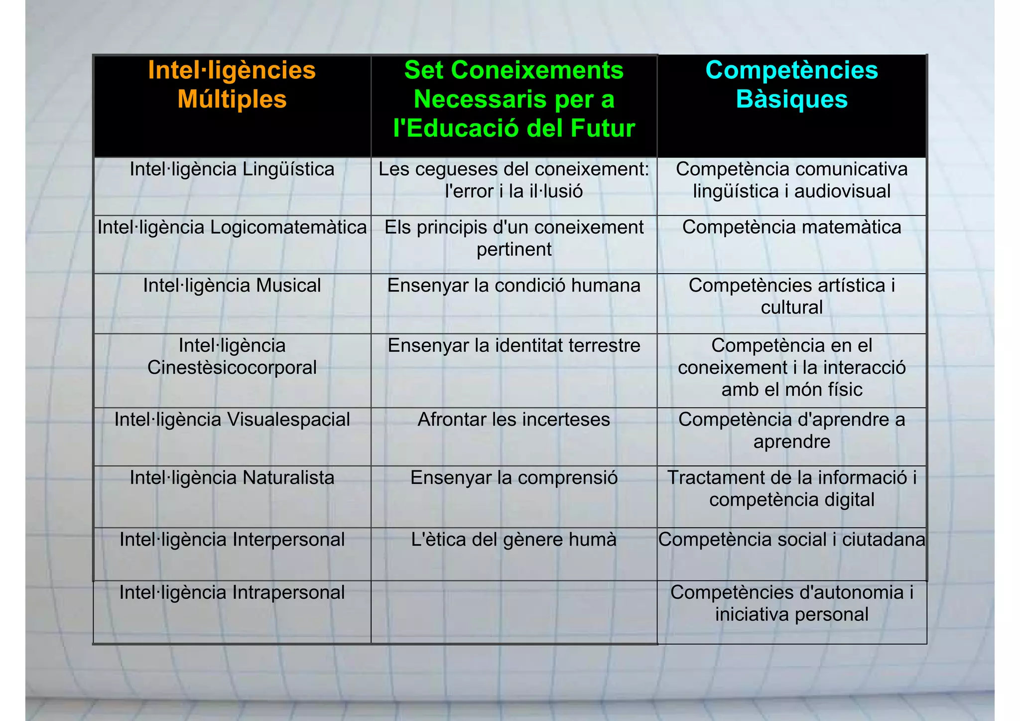Intel·ligències
Múltiples
Set Coneixements
Necessaris per a
l'Educació del Futur
Competències
Bàsiques
Intel·ligència Lingüística Les cegueses del coneixement:
l'error i la il·lusió
Competència comunicativa
lingüística i audiovisual
Intel·ligència Logicomatemàtica Els principis d'un coneixement
pertinent
Competència matemàtica
Intel·ligència Musical Ensenyar la condició humana Competències artística i
cultural
Intel·ligència
Cinestèsicocorporal
Ensenyar la identitat terrestre Competència en el
coneixement i la interacció
amb el món físic
Intel·ligència Visualespacial Afrontar les incerteses Competència d'aprendre a
aprendre
Intel·ligència Naturalista Ensenyar la comprensió Tractament de la informació i
competència digital
Intel·ligència Interpersonal L'ètica del gènere humà Competència social i ciutadana
Intel·ligència Intrapersonal Competències d'autonomia i
iniciativa personal
 