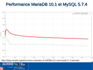 https://blog.mariadb.org/performance-evaluation-of-mariadb-10-1-and-mysql-5-7-4-labs-tplc/
Performance MariaDB 10.1 et MySQL 5.7.4Performance MariaDB 10.1 et MySQL 5.7.4
 
