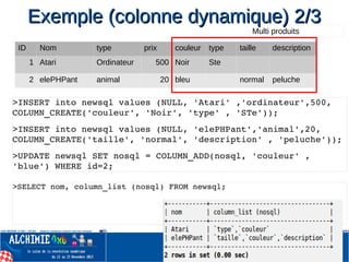 Exemple (colonne dynamique) 2/3Exemple (colonne dynamique) 2/3
>INSERT into newsql values (NULL, 'Atari' ,'ordinateur',500, 
COLUMN_CREATE('couleur', 'Noir', 'type' , 'STe'));
>INSERT into newsql values (NULL, 'elePHPant','animal',20, 
COLUMN_CREATE('taille', 'normal', 'description' , 'peluche'));
>UPDATE newsql SET nosql = COLUMN_ADD(nosql, 'couleur' , 
'blue') WHERE id=2;
ID Nom type prix couleur type taille description
1 Atari Ordinateur 500 Noir Ste
2 elePHPant animal 20 bleu normal peluche
>SELECT nom, column_list (nosql) FROM newsql;
Multi produits
 