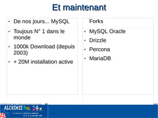 ✔ Toujous N° 1 dans le
monde
✔ 1000k Download (depuis
2003)
✔ + 20M installation active
✔ MySQL Oracle
✔ Drizzle
✔ Percona
✔ MariaDB
✔ De nos jours... MySQL Forks
Et maintenantEt maintenant
 