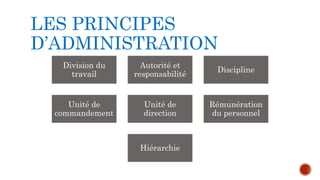 LES PRINCIPES 
D’ADMINISTRATION 
Division du 
travail 
Autorité et 
responsabilité 
Discipline 
Unité de 
commandement 
Unité de 
direction 
Rémunération 
du personnel 
Hiérarchie 
 