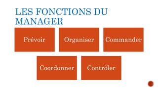 LES FONCTIONS DU 
MANAGER 
Prévoir Organiser Commander 
Coordonner Contrôler 
 