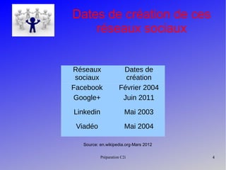 Préparation C2i 4
Dates de création de ces
réseaux sociaux
Source: en.wikipedia.org-Mars 2012
Réseaux
sociaux
Dates de
création
Facebook Février 2004
Google+ Juin 2011
Linkedin Mai 2003
Viadéo Mai 2004
 