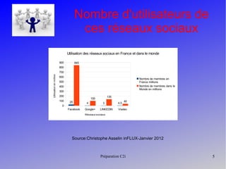 Préparation C2i 5
Nombre d'utilisateurs de
ces réseaux sociaux
Source:Christophe Asselin inFLUX-Janvier 2012
Facebook Google+ LINKEDIN Viadeo
0
100
200
300
400
500
600
700
800
900
25 4 3 4.5
845
100
135
40
Utilisation des réseaux sociaux en France et dans le monde
Nombre de membres en
France millions
Nombre de membres dans le
Monde en millions
Réseaux sociaux
Utilisationenmillion
 