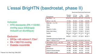 L’essai BrigHTN (baxdrostat, phase II)
Inclusion
• HTA résistante (PA >130/80
mmHg sous trithérapie
incluant un diurétique)
Exclusion
• DFGe <45 ml/min/1.73m2
• PA >180/110 mmHg
• Diabète incontrôlé
Characteristic
Placebo
(N=69)
Baxdrostat
,
0.5 mg
(N=69)
Baxdrostat
,
1 mg
(N=70)
Baxdrostat
,
2 mg
(N=67)
Age Mean — yr 63.8±10.8 61.5±10.3 62.7±10.1 61.2±10.8
≥65 yr — no. (%) 37 (54) 30 (43) 31 (44) 26 (39)
Male sex — no. (%) 42 (61) 36 (52) 37 (53) 38 (57)
White 51 (74) 45 (65) 48 (69) 47 (70)
Black 16 (23) 22 (32) 20 (29) 19 (28)
Hispanic or Latinx 30 (43) 33 (48) 23 (33) 32 (48)
Body-mass index‡ 32.1±5.3 33.2±5.3 31.9±5.2 33.3±5.1
Systolic 148.9±12.
4
147.6±12.
5
147.7±13.
1
147.3±11.
8
Diastolic 88.2±6.1 87.6±7.7 87.7±6.0 88.2±7.1
Estimated glomerular filtration rate
Mean — ml/min/1.73 m
2
85.5±17.5 81.0±20.4 83.2±20.6 85.2±19.4
<60 ml/min/1.73 m
2
— no. (%) 6 (9) 14 (20) 11 (16) 8 (12)
Diabetes — no. (%) 28 (41) 26 (38) 20 (29) 31 (46)
Diuretic 69 (100) 69 (100) 70 (100) 67 (100)
Beta-blocker 47 (68) 44 (64) 41 (59) 35 (52)
Calcium-channel blocker 47 (68) 44 (64) 49 (70) 47 (70)
ACE inhibitor or ARB 63 (91) 64 (93) 65 (93) 64 (96)
Freeman et al. New Engl J Med 2023
 