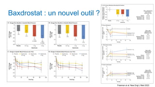 Baxdrostat : un nouvel outil ?
Freeman et al. New Engl J Med 2023
 