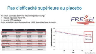 Pas d’efficacité supérieure au placebo
Quantum Genomics
HTA non controlée (SBP 140-180 mmHg at screening)
• malgré 2 classes d’antiHTA
• ou une HTA resistante
Avec une observance thérapeutique >80% durant la phase de run-in
 