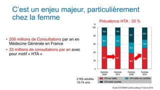 C’est un enjeu majeur, particulièrement
chez la femme
• 200 millions de Consultations par an en
Médecine Générale en France
• 33 millions de consultations par an avec
pour motif « HTA »
Etude ESTEBAN santé publique France 2018
2169 adultes
18-74 ans
Prévalence HTA : 30 %
 