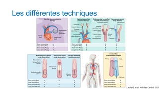 Les différentes techniques
Lauder L et al. Nat Rev Cardiol. 2020
 