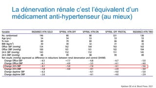 La dénervation rénale c’est l’équivalent d’un
médicament anti-hypertenseur (au mieux)
Kjeldsen SE et al. Blood Press. 2021
 