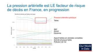 La pression artérielle est LE facteur de risque
de décès en France, en progression
Pression artérielle systolique
Tabac
IMC
Alcool
Glycémie
Apport faibles en céréales complètes
Activité physique faible
Pollution de l’air
 