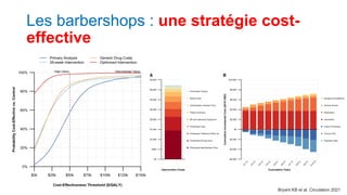 Les barbershops : une stratégie cost-
effective
Bryant KB et al. Circulation 2021
 