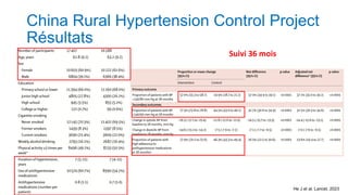 China Rural Hypertension Control Project
Résultats
He J et al. Lancet. 2023
Suivi 36 mois
 