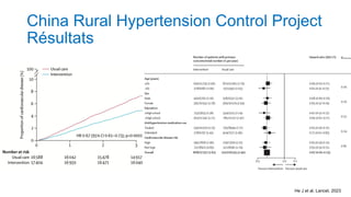 China Rural Hypertension Control Project
Résultats
He J et al. Lancet. 2023
 