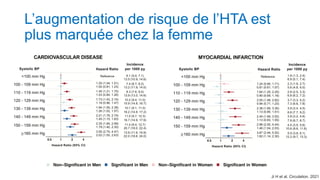 L’augmentation de risque de l’HTA est
plus marquée chez la femme
Ji H et al. Circulation. 2021
 