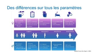Des différences sur tous les paramètres
Gerdts E et al. Eur Heart J. 2022
 
