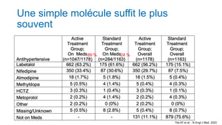 Une simple molécule suffit le plus
souvent
89 % 24 %
Tita AT et al. . N Engl J Med. 2022
 