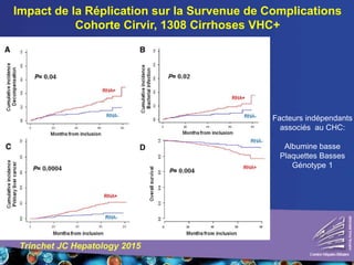 Impact de la Réplication sur la Survenue de Complications
Cohorte Cirvir, 1308 Cirrhoses VHC+
Trinchet JC Hepatology 2015
Facteurs indépendants
associés au CHC:
Albumine basse
Plaquettes Basses
Génotype 1
 