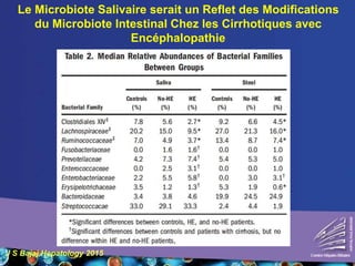 Le Microbiote Salivaire serait un Reflet des Modifications
du Microbiote Intestinal Chez les Cirrhotiques avec
Encéphalopathie
J S Bajaj Hepatology 2015
 