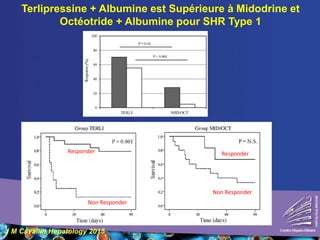 Terlipressine + Albumine est Supérieure à Midodrine et
Octéotride + Albumine pour SHR Type 1
J M Cavallin Hepatology 2015
Responder
Non Responder
Responder
Non Responder
 