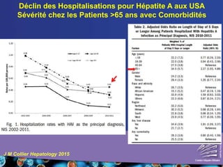 Déclin des Hospitalisations pour Hépatite A aux USA
Sévérité chez les Patients >65 ans avec Comorbidités
J M Collier Hepatology 2015
 