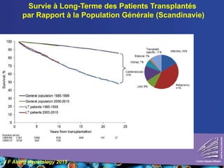 Survie à Long-Terme des Patients Transplantés
par Rapport à la Population Générale (Scandinavie)
J F Aberg Hepatology 2015
 