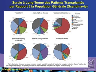 Survie à Long-Terme des Patients Transplantés
par Rapport à la Population Générale (Scandinavie)
J F Aberg Hepatology 2015
 