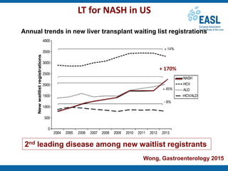 Wong, Gastroenterology 2015
LT for NASH in US
2nd leading disease among new waitlist registrants
Annual trends in new liver transplant waiting list registrations
+ 170%
 
