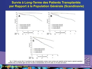 Survie à Long-Terme des Patients Transplantés
par Rapport à la Population Générale (Scandinavie)
J F Aberg Hepatology 2015
 