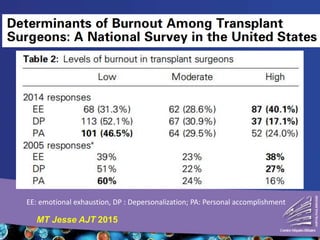 MT Jesse AJT 2015
EE: emotional exhaustion, DP : Depersonalization; PA: Personal accomplishment
 