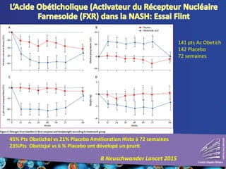 B Neuschwander Lancet 2015
141 pts Ac Obetich
142 Placebo
72 semaines
45% Pts Obetichol vs 21% Placebo Amélioration Histo à 72 semaines
23%Pts Obeticjol vs 6 % Placebo ont dévelopé un prurit
 