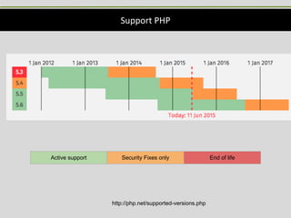 Support PHP
http://php.net/supported-versions.php
Active support Security Fixes only End of life
 