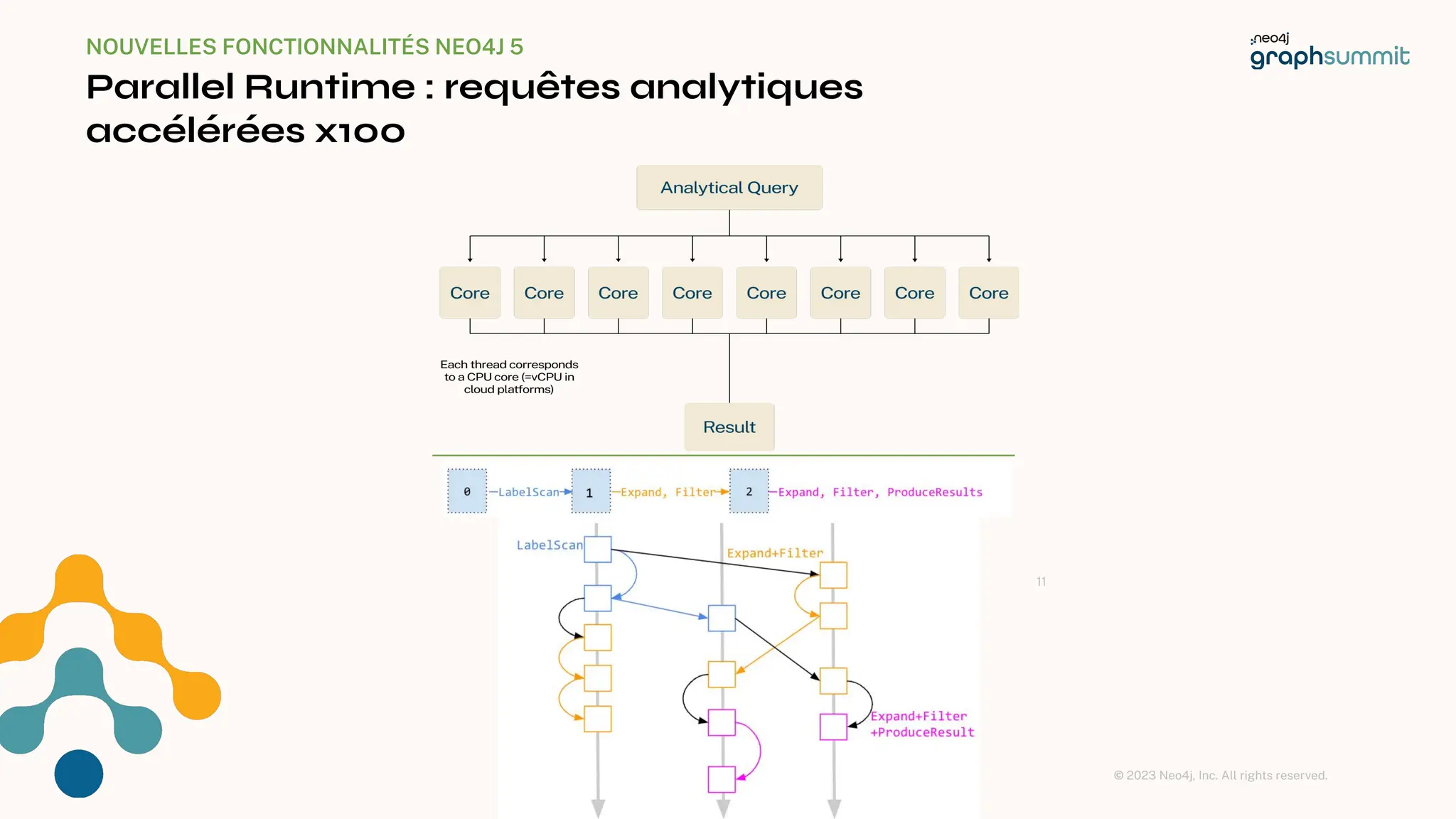 © 2023 Neo4j, Inc. All rights reserved.
NOUVELLES FONCTIONNALITÉS NEO4J 5
Parallel Runtime : requêtes analytiques
accélérées x100
11
 