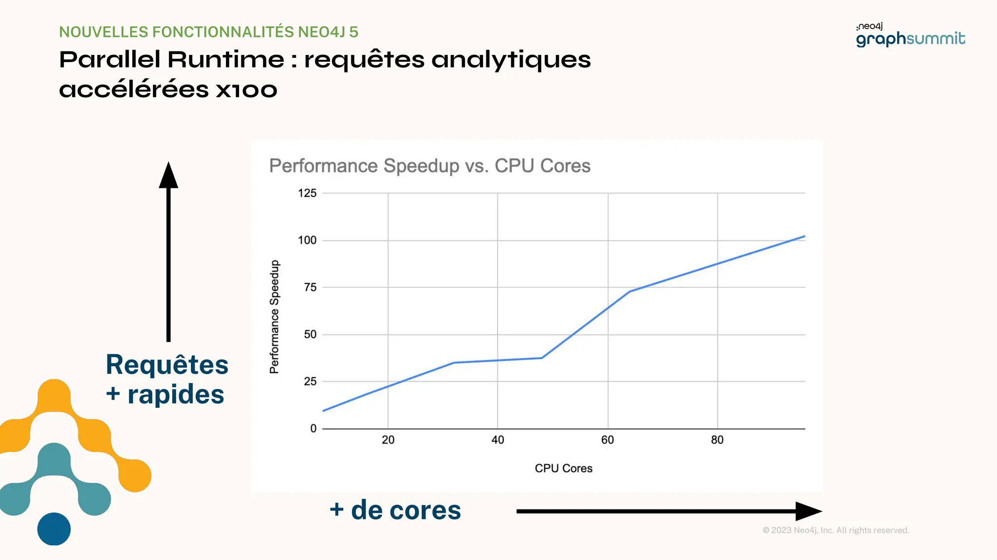 © 2023 Neo4j, Inc. All rights reserved.
NOUVELLES FONCTIONNALITÉS NEO4J 5
Parallel Runtime : requêtes analytiques
accélérées x100
12
+ de cores
Requêtes
+ rapides
 