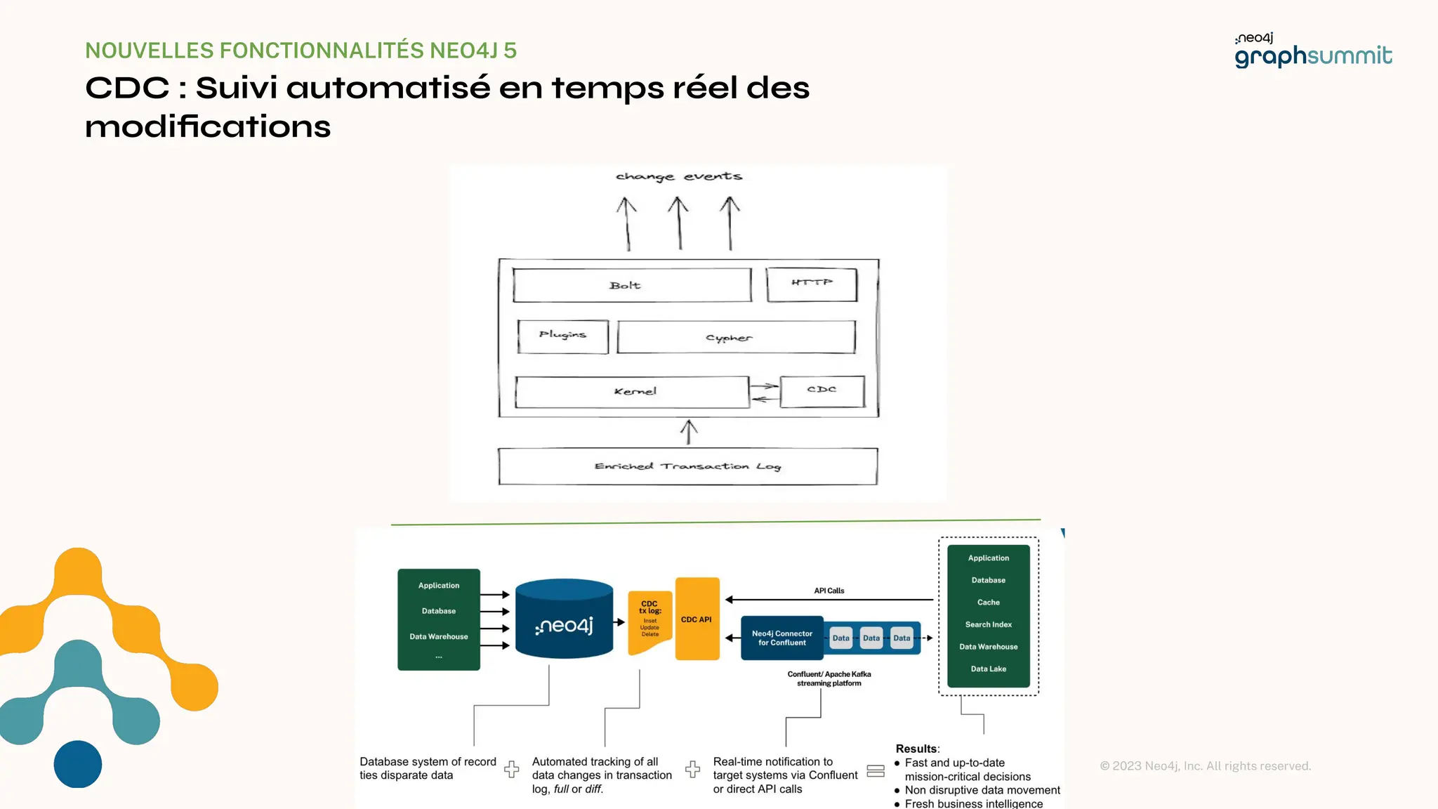 © 2023 Neo4j, Inc. All rights reserved.
NOUVELLES FONCTIONNALITÉS NEO4J 5
CDC : Suivi automatisé en temps réel des
modiﬁcations
14
 