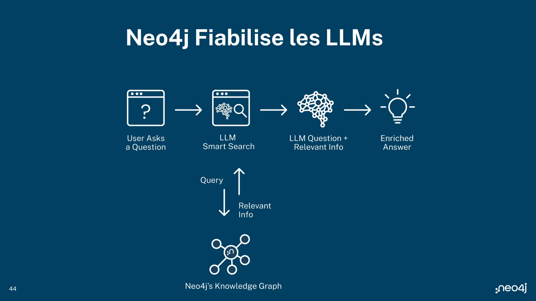 Neo4j Fiabilise les LLMs
44
 