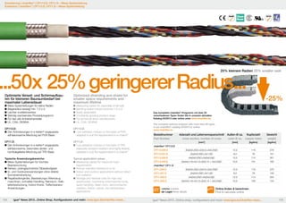 Erweiterung | chainflex® | CF113.D, CF11.D – Mess-Systemleitung
Extension | chainflex® | CF113.D, CF11.D – Mess-Systemleitung

Neuheit | chainflex® | rollen statt gleiten | energieeffizient | für lange Verfahrwege
New innovation | chainflex® | rolling instead of gliding | energy efficient | for long travels

25% kleinere Radien 25% smaller radii

...50x 25% geringerer Radius...
Optimierte Verseil- und Schirmaufbauten für kleineren Bauraumbedarf bei
maximaler Lebensdauer
	Mess-Systemleitungen für kleine Radien
	Biegeradius bewegt min. 7,5 x d 	
	Leichter konfektionierbar
	Ständig wachsendes Produktprogramm
	Für fast alle Antriebshersteller
	UL, CSA, DESINA

Optimized stranding and shield for
smaller space requirements and
maximum lifetime
	Measuring cables for especially small radii
	Bending radius moved minimum 7,5 x d
	Easily assembled
	Constantly growing product range
	For almost all drive manufacturers
	UL, CSA, DESINA

CF113.D:
	Den Anforderungen in e-ketten® angepasste, 	
	 adhäsionsarme Mischung auf PUR-Basis 	

CF113.D:
	Low-adhesion mixture on the basis of PUR, 	
	 adapted to suit the requirements in e-chains®	

CF11.D:
	Den Anforderungen in e-ketten® angepasste, 	
	 adhäsionsarme, besonders abrieb- und 		
	 hochbiegefeste Mischung auf TPE-Basis

CF11.D:
	Low-adhesion mixture on the basis of TPE,
	 especially abrasion-resistant and highly flexible, 	
	 adapted to suit the requirements in e-chains®

Typische Anwendungsbereiche:
	Mess-Systemleitungen für höchste
	Beanspruchung
	Nahezu uneingeschränkte Ölbeständigkeit
	In- und Outdooranwendungen ohne direkte 	
	Sonneneinstrahlung
	Regalbediengeräte, Bearbeitungs-/Werkzeug	
	 maschinen, schnelles Handling, Reinraum, Halb-	
	 leiterbestückung, Indoor-Krane, Tieftemperatur-	
	Anwendungen

Typical application areas:
	Measuring cables for maximum load
	requirements
	Almost unlimited resistance to oil
	Indoor and outdoor applications without direct 	
	 sun radiation
	Storage and retrieval units for high-bay 		
	 warehouses, machining units/machine tools, 	
	 quick handling, clean room, semiconductor 	
	 insertion, indoor cranes, low-temperature
	applications

104

igus® News 2013...Online Shop, Konfiguratoren und mehr: www.igus.de/chainflex-news...

-25%
Das komplette chainflex®-Programm mit über 50
verschiedenen Typen finden Sie in unserem aktuellen
Katalog 04/2013 oder online unter www.chainflex.de.
The complete delivery program with more than 50 types
in our chainflex® catalog 04/2013 or online
www.chainflex.eu

Bestellnummer
Part Number

Aderzahl und Leiternennquerschnitt
cross section, number of cores

Außen-Ø ca. Kupferzahl
outer Ø ca. copper index

Gewicht
weight

[mm2]

[mm]

[kg/km]

[kg/km]

CF113.029.D

(5x(2x0,25)C+(2x0,5+2x0,25))C

12,5

119

278

CF113.031.D

(2x(2x0,25)C+2x1,0)C

9,0

76

161

CF113.035.D

(4x(2x0,25)C+2x(2x0,5))C

12,5

114

261

CF113.040.D

(3x(4x0,14)+2x1,5+(2x0,14 + 2x0,34))C

10,5

101

165

CF11.029.D

(5x(2x0,25)C+(2x0,5+2x0,25))C

12,5

119

270

CF11.031.D

(2x(2x0,25)C+2x1,0)C

9,0

76

155

CF11.035.D

(4x(2x0,25)C+2x(2x0,5))C

12,5

114

254

CF11.040.D

(3x(4x0,14)+2x1,5+(2x0,14 + 2x0,34))C

10,5

100

154

chainflex® CF113.D

chainflex® CF11.D

Lieferbar Available

ab Lager from stock

Online finden & berechnen
Find & calculate online

igus® News 2013... 3D-CAD, configurators and more: www.igus.eu/chainflex-news...
2013...Online shop, configurators and more: www.igus.eu/chainflex-news...

105

 