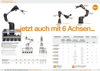 Neuheit | robolink | 6 DOF
New innovation | robolink | 6 DOF
3 RL-50-001
(2 DOF)

Neu
5 RL-50-003
(2 DOF)

RL-50-002 4
(2 DOF)

1 RL-50-PL1
(1 DOF)

RL-50-DOF4-22

2 RL-50-TL1

RL-DOF6-B31
6 RL-90-BL1

...jetzt auch mit 6 Achsen...
(1 DOF)

(2 DOF)

Bestellnummer
Part number

Anzahl Seile
Number of ropes

Gewicht
Weight

max. Last
Max. load

[gr]

[Nm]

eigener
mögliche
Standard
Standard
Antrieb Durchführung
(mit Anschlag) (mit Anschlag)
On-board
Optional
drive
feed-through (with stop dog) (with stop dog)

Antriebseinheit für bis zu 6 DOF:
Armlängen frei wählbar
Antrieb durch igus®-Schrittmotoren
6-Achs-Einheit komplett montiert auf
stabilem Aluminium Untergestell

1

Pivoting joint
RL-50-PL1

2

Rotating joint
RL-50-TL1

3

2-axis joint
RL-50-001

4

4

4

2-axis joint
RL-50-002

4

4

5

2-axis joint
RL-50-003

4

4

6

Basic joint
RL-90-BL1

4

8

Drive unit for up to 6 DOF:

Freely selectable stroke lengths
Drive with igus® step motors
6-axis unit, completely assembled
on a rugged aluminum sub-frame

Bestellnummer
Part number

b1

h1

h2

t1

t2

t3

x1 x2 x3
standard [mm]

RL-DOF6-B21-AE23

400

200

121

250

277

75

250

207

134

Lieferbar Available

Auf Anfrage
on request
118

Schwenk-/Drehwinkel
Pivot / Angle of rotation

igus® News 2013...3D-CAD, Konfiguratoren und mehr: www.igus.de/chainflex-news...

2
2

4

8

180°
(±90°)
-

340°
(±170°)

180°

340°

(±90°)

(±170°)

180°

340°

(+130°/-50°)

(±170°)

180 °

340°

(+180°/0°)

(±170°)

180°

180°

(±90°)

(±90°)

235

12

-

245

-

5

345

12

5

345

12

5

400

12

5

1.250

20

10

online finden & berechnen
find online & calculate

igus® News 2013...Online shop, configurators and more: www.igus.eu/chainflex-news...

119

 