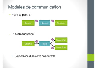 • Point-to-point :
• Publish-subscribe :
• Souscription durable vs non-durable
Modèles de communication
Sender Queue Recei...