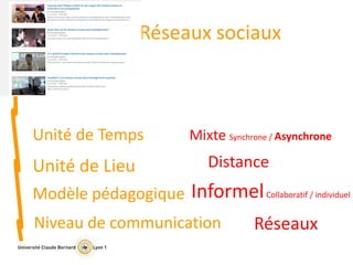 Réseaux sociaux
Niveau de communication Réseaux
Unité de Temps Mixte Synchrone / Asynchrone
Unité de Lieu
Modèle pédagogique
Distance
InformelCollaboratif / individuel
 