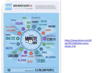 https://www.domo.com/bl
og/2015/08/data-never-
sleeps-3-0/
 