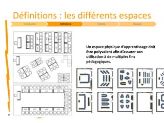 Définitions : les différents espaces
Un espace physique d’apprentissage doit
être polyvalent afin d’assurer son
utilisation à de multiples fins
pédagogiques.
Introduction Définitions Intérêts Usages
 