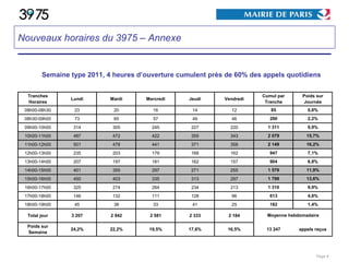 Page  Semaine type 2011, 4 heures d’ouverture cumulent près de 60% des appels quotidiens Nouveaux horaires du 3975 – Annexe 
