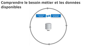 Compréhension
du besoin
Compréhension
des données
Comprendre le besoin métier et les données
disponibles
 