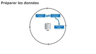 Compréhension
du besoin
Compréhension
des données
Préparation des
données
Préparer les données
 