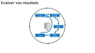 Evaluer vos résultats
Compréhension
du besoin
Compréhension
des données
Préparation des
données
Analyse et
modélisation
Evaluation
 