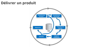 Délivrer un produit
Compréhension
du besoin
Compréhension
des données
Préparation des
données
Analyse et
modélisation
Evaluation
Déploiement
 