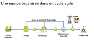 Une équipe organisée dans un cycle agile
 